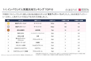 千葉で「インバウンドに人気」の観光スポット、調査で明らかになる