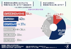 「清潔感のある男性」ってどんな人だと思う? 男女で回答に違いも【20代1000人アンケート】