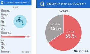 水道代がダントツで高くなるのは何月?