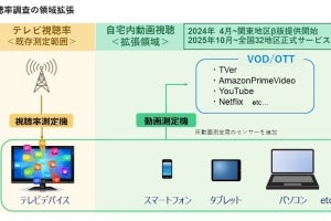 ビデオリサーチ、視聴率調査の対象をTVerやYouTubeなど配信サービスにも拡張