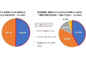 除湿より冷房がオススメ、寝苦しい夏のエアコン活用法