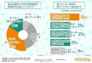 女性の半数以上、職場での女性活躍推進「進んでいない」と回答 - その理由1位は?