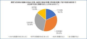 女性特有の健康の悩み、生活に「大きな影響があった」割合は?