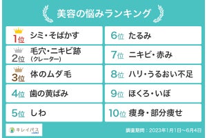 【美容医療人気ランキング】20～40代でNo.1の施術とは？2位は「ホワイトニング」と判明