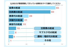 Z世代が「節約する理由」、物価高、貯金、その次は? 調査で明らかになる