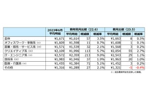 三大都市圏の「派遣平均時給」は1,671円-2カ月連続で過去最高時給に