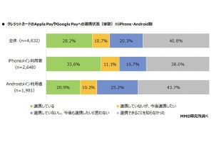 クレジットカードを「Apple Pay」「Google Pay」に連携している人の割合は?【5000人調査】