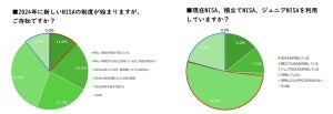 「新NISA」認知度は33% - 利用したい人の割合は?【3,000人調査】