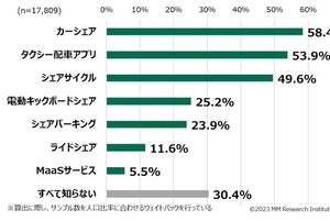 電動キックボード利用者、20代・30代男性が全体の4割以上 - MM総研調査