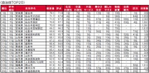 東北住みの人が「住みたい街」、2位と4位は"東北以外"! それはどこ?