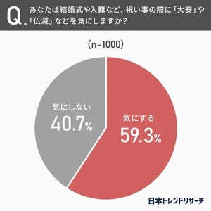 結婚式や入籍、「大安」などの"六曜"を気にする割合は?