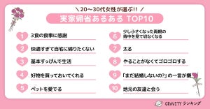 20〜30代の女性が選ぶ"実家帰省あるある"、1位は? - 3位「基本すっぴん」