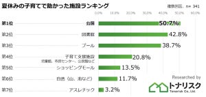 【夏休みの子育て】あって助かった施設、1位は? 「プール」は3位