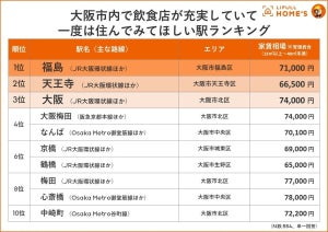 "食にこだわるなら住んで欲しい"大阪市内の駅、2位「天王寺」、1位は?