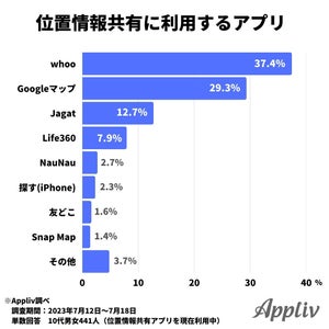 10代の約7割が「位置情報を共有」 - アプリ起動のタイミングって?