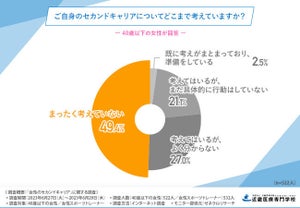 40歳以下の女性、セカンドキャリアを「まったく考えていない」割合は?