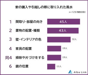 家の購入・引越しで取り入れた風水ランキング、実際に良い影響を受けた人の割合は?