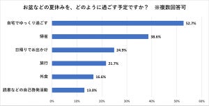 20代・30代の正社員の夏休みの過ごし方、3位「日帰りでお出かけ」2位「帰省」、1位は?