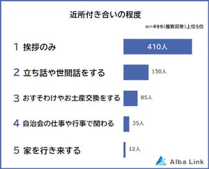 戸建てに住む人、近所付き合い「ない方がいい」割合は?