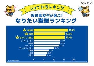 現役高校生1551人がなりたい職業、2位は「事務」、1位は?