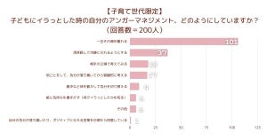 育児中の200人に聞いた「子どもにイラっとした時どうする?」