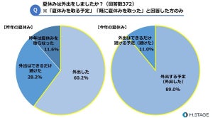 医師「夏休みを取る予定」が7割 - 最多の過ごし方は?