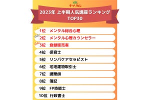 人気の資格ランキングが発表、「上半期にトップの通信講座」が明らかになる