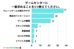 ゲームセンターに「一番必要なこと」明らかに、2位は景品の豊富さ、1位は?