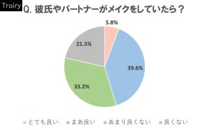 女性の約7割、男性の「眉メイク」に好印象抱く - アイシャドウの場合は?