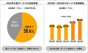 男性の今夏ボーナス平均額「93.6万円」 - 女性は?