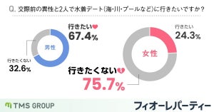 交際前に2人で「水着デートに行きたくない」女性は76% - 男性は?