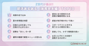 Z世代に聞く「体育会系の部活あるある」トップ10発表! - 「夏の体育館は地獄」「部室が制汗剤の匂い」などもランクイン