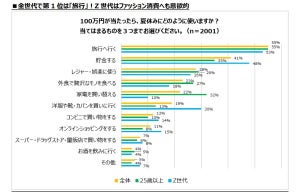 【夏休み】もしも100万円が当たったらなにに使う? - 2000人の答えは