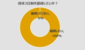 【週休3日制導入企業】が実態調査〜社員の42%が「生産性が上がった」と回答!