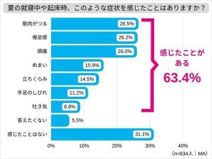 夏の夜、「熱中症」の症状を感じたことがある人はどれくらい?