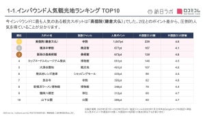 【神奈川県】インバウンドに人気の観光スポット、1位は? - 2位横浜中華街、3位彫刻の森美術館