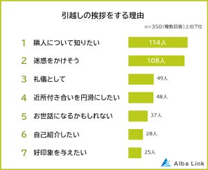 引越しの挨拶をしてほしくない人の割合は?