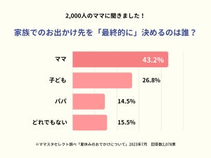 「お出かけ先の決定権はママにある」4割超 - 家族のお出かけ先の選び方調査!