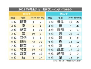 2023年「6月生まれ赤ちゃん」の人気名前ランキング、男の子1位「湊斗」、女の子は?