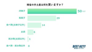 帰省の手土産、人気なのは和菓子?それとも洋菓子?