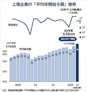 上場企業の平均年間給与額「638万円」 - 最高額企業は?