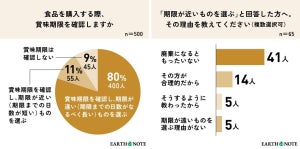 「てまえどり」ってどんな意味? 実施している人は4割