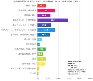 終活に最もふさわしい年代は何歳? 親にやって欲しいと思う終活は?