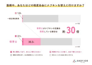 女性保育士8割超が「勤務中、自由にトイレに行けない」- 生理中はどうしてる?