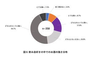 「飲み会が好きだけどお酒は飲めない」人の割合は? - 「酔った人とのテンションが合わない」「実際に飲食した分より会費が高い」など課題も