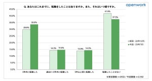 転職で年収が上がることよりも重要視されていることは?【2500人調査】 