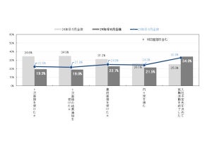 「面接では不適切な質問」を聞かれた24卒の就活生、その内容を調査で明かす