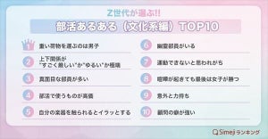 【Z世代】"文科系部活あるある"、1位は? 2位「上下関係が"すごく厳しい"か"ゆるい"か極端」