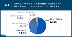 観光地で働く会社員に聞いた! 英語が話せないことで"発生したコスト"、1位は?