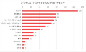 ポケモンカード購入のために「月10万円以上」使う人の割合は?